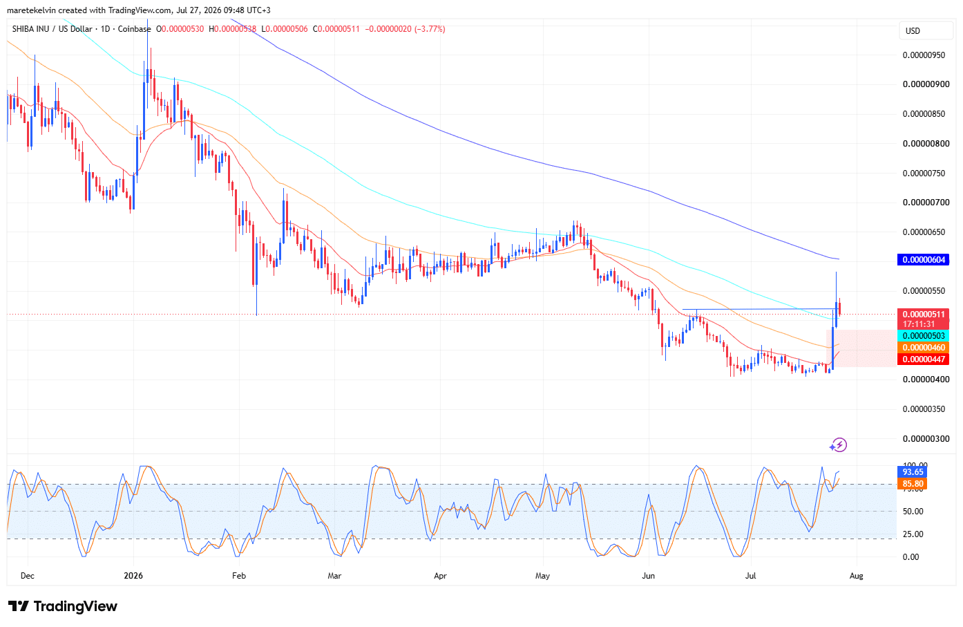 SHIB price analysis