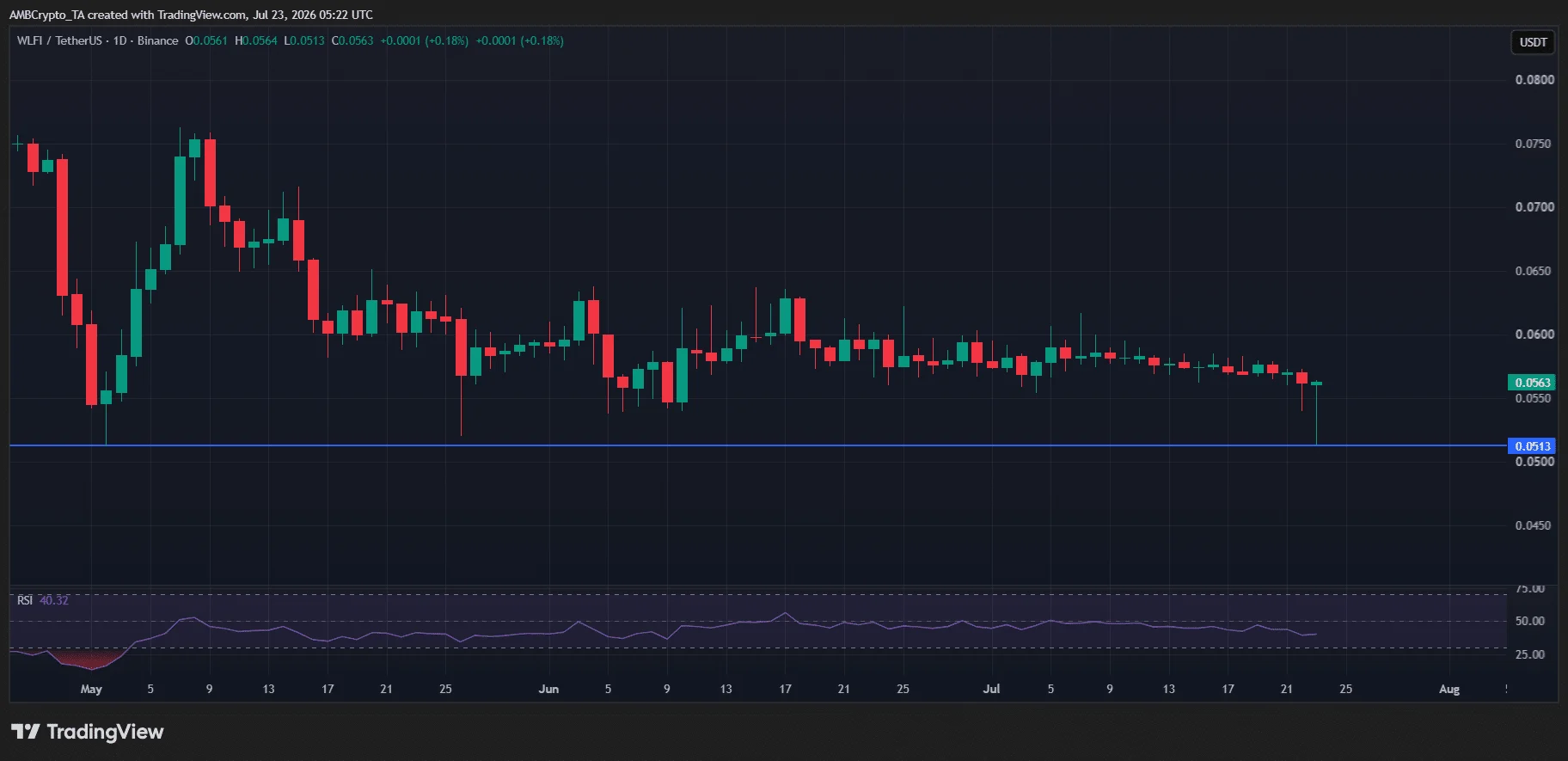 WLFI của ông Trump chịu áp lực vì lo ngại đạo đức - Tin Tức Bitcoin - Cập Nhật Tin Tức Coin Mới Nhất 24/7 2026 WLFI crypto