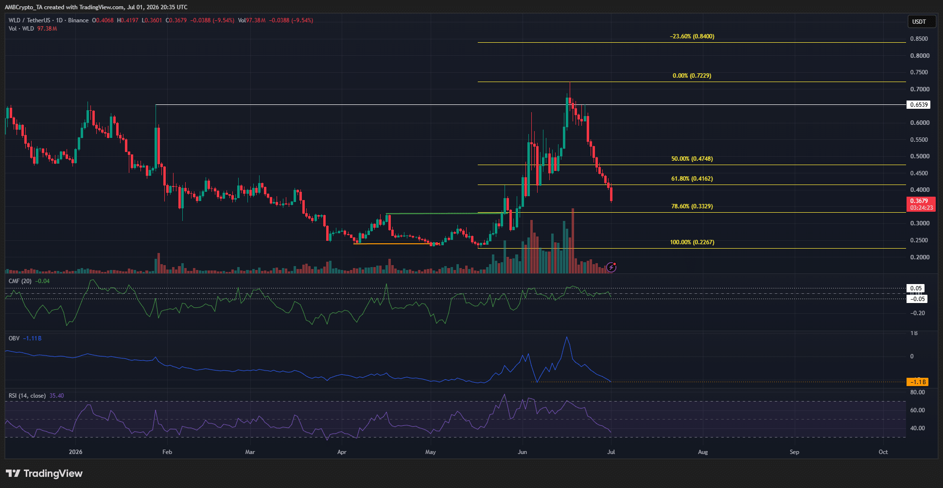 Worldcoin giảm gần 50% sau 2 tuần, phe bò vẫn kỳ vọng lên giá - Tin Tức Bitcoin - Cập Nhật Tin Tức Coin Mới Nhất 24/7 2026 Worldcoin 1-day Chart