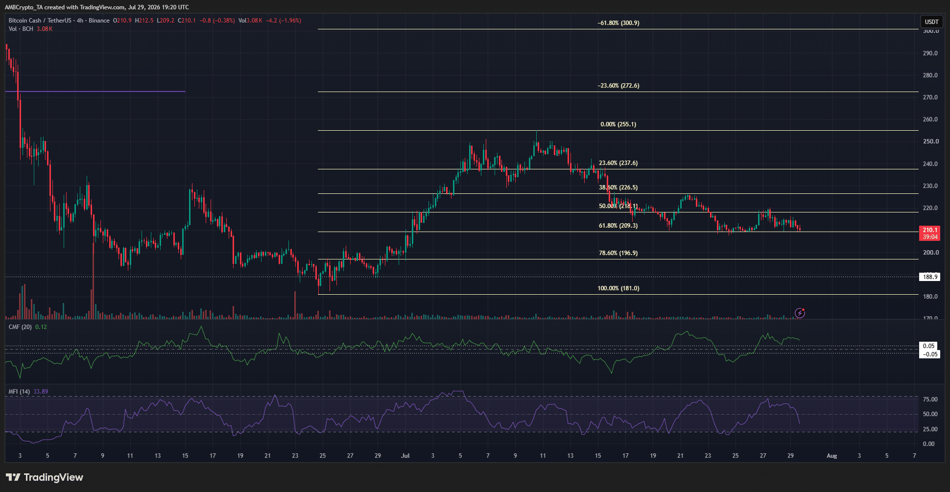Xu hướng giảm dài hạn đe dọa Bitcoin Cash phục hồi từ 200 USD - Tin Tức Bitcoin - Cập Nhật Tin Tức Coin Mới Nhất 24/7 2026 Bitcoin Cash 4-hour Chart
