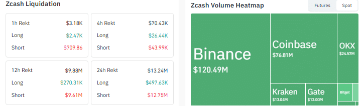 ZCash tăng 11% sau 12 triệu USD thanh lý short, có lên 626 USD? - Tin Tức Bitcoin - Cập Nhật Tin Tức Coin Mới Nhất 24/7 2026 ZCashZEC