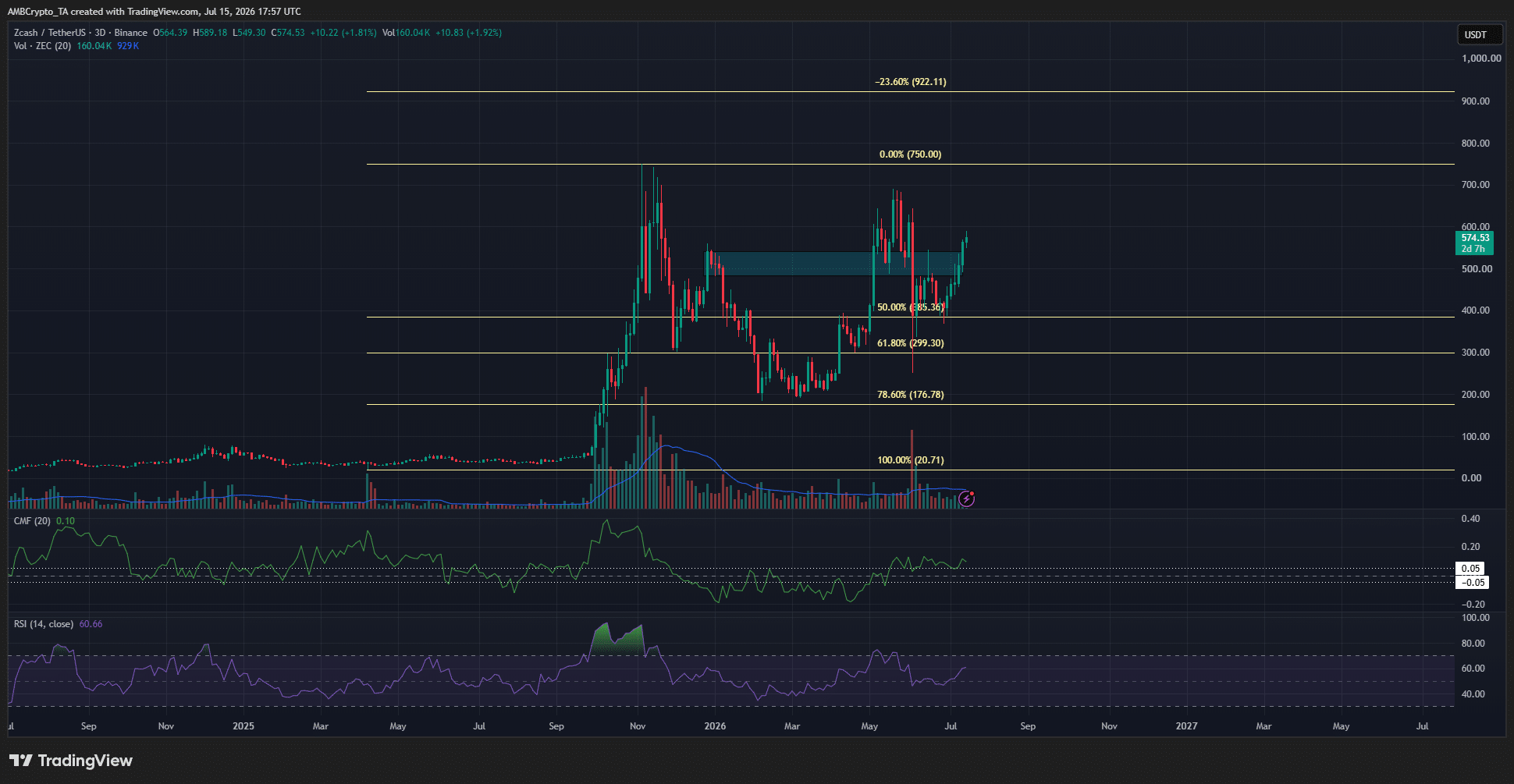ZCash 3-day Chart