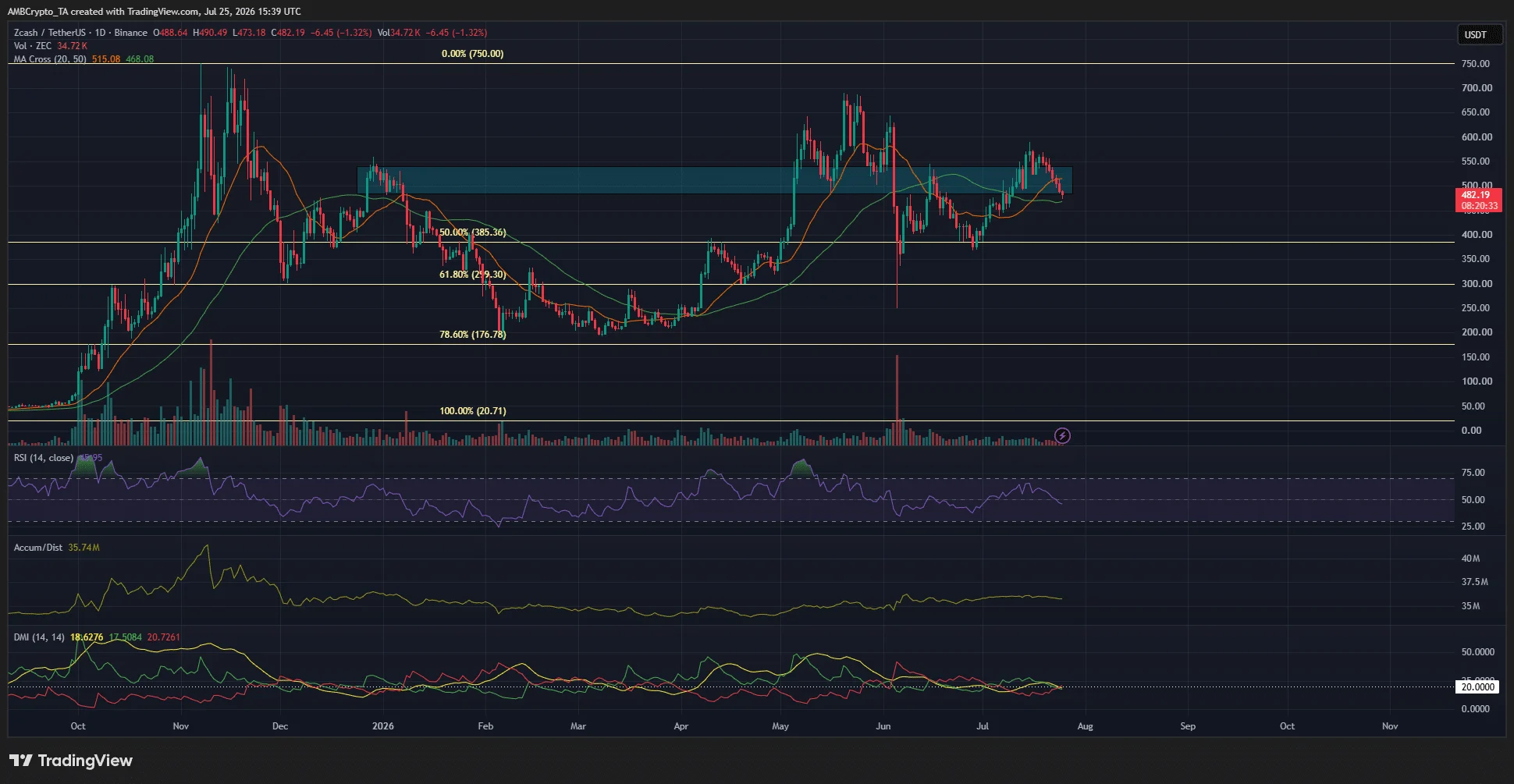 Biểu đồ Zcash trên khung thời gian một ngày