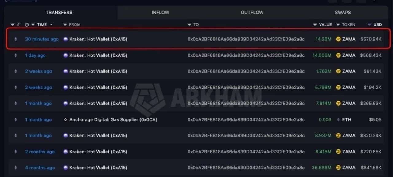 Zama Protocol tăng 27% nhờ cá voi ủng hộ nhà đầu tư cần quyền riêng tư - Tin Tức Bitcoin - Cập Nhật Tin Tức Coin Mới Nhất 24/7 2026 ZAMA