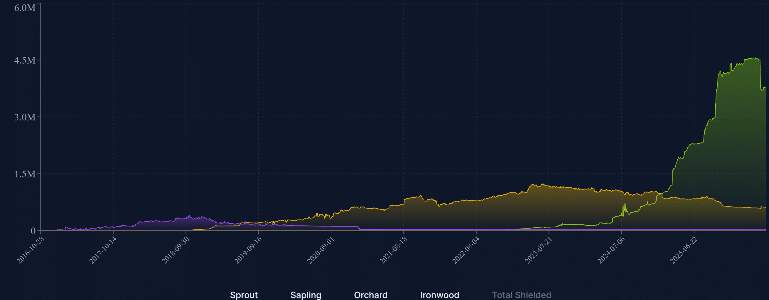 Zcash ZEC Ironwood