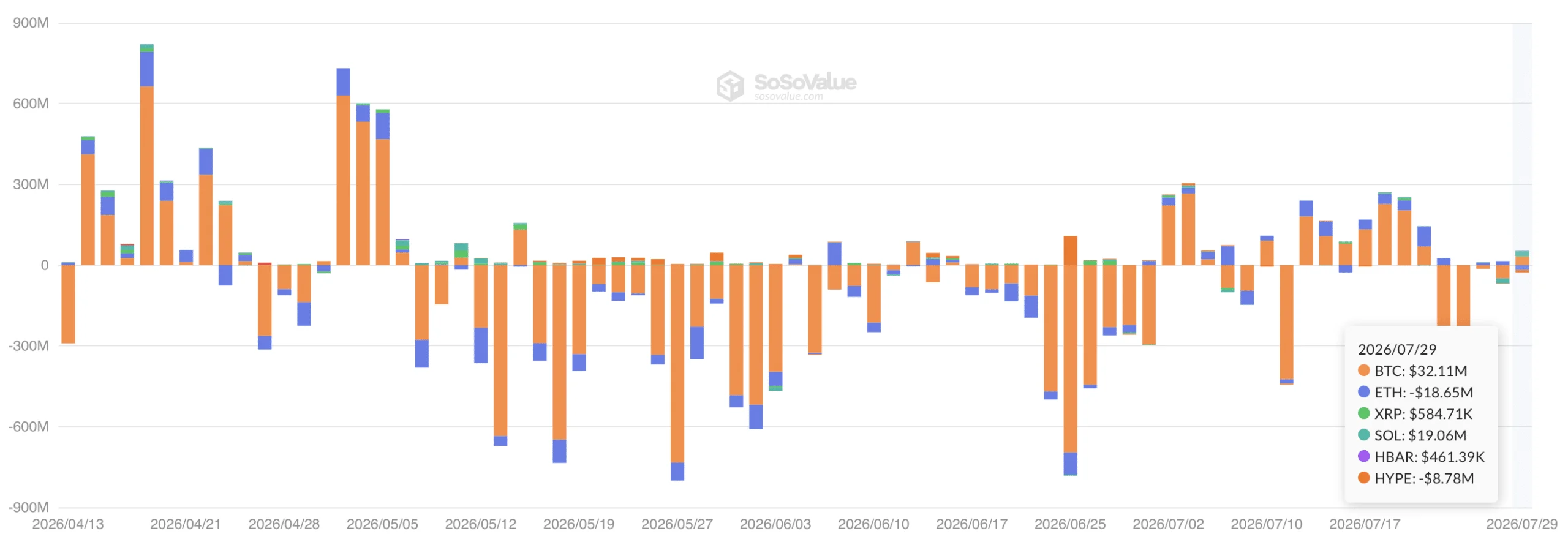 Dòng vốn ròng vào các quỹ crypto tại Mỹ
