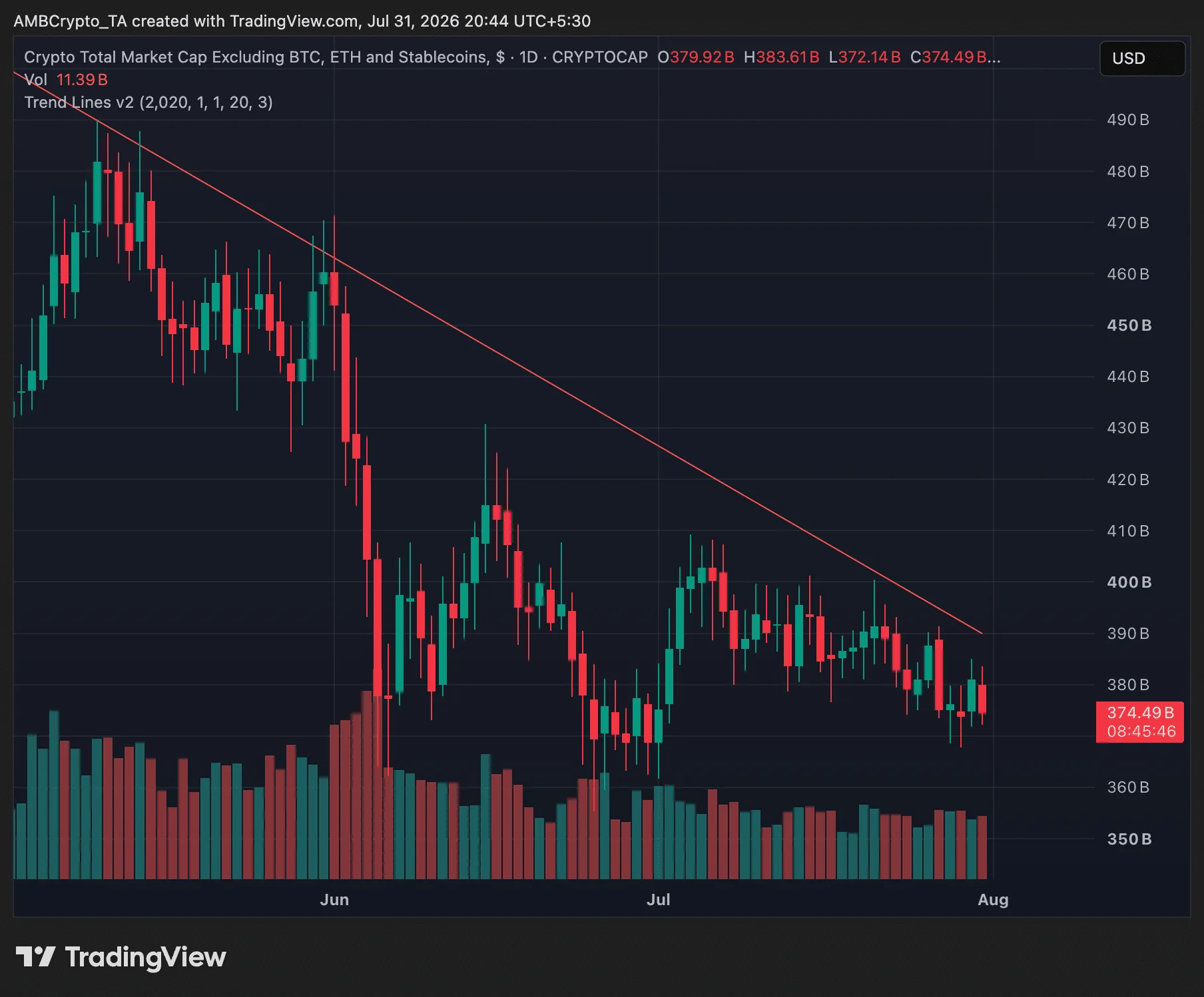 Crypto market capitaliztion excluding Bitcoin and Ethereum