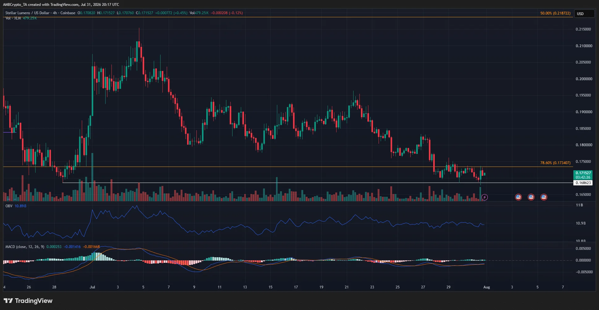 XLM cần lấy lại các mốc này để chuyển sang xu hướng tăng ngắn hạn - Tin Tức Bitcoin - Cập Nhật Tin Tức Coin Mới Nhất 24/7 2026 XLM 4-hour Chart