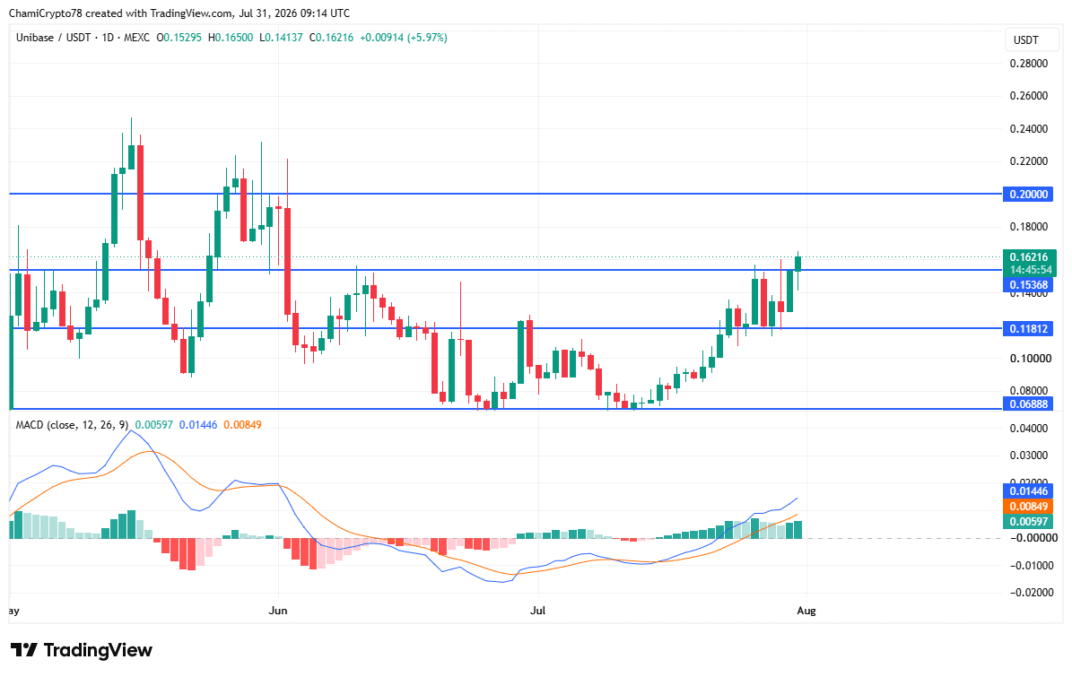 Vì sao Unibase tăng giá? Sức nóng AI và dòng tiền rời sàn - Tin Tức Bitcoin - Cập Nhật Tin Tức Coin Mới Nhất 24/7 2026 Unibase price action