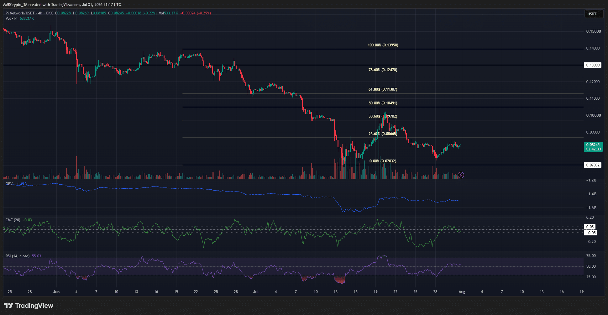 Giá Pi bật tăng 7% đầu tuần, nhưng bên bán vẫn áp đảo - Tin Tức Bitcoin - Cập Nhật Tin Tức Coin Mới Nhất 24/7 2026 Biểu đồ PI trên khung thời gian bốn giờ