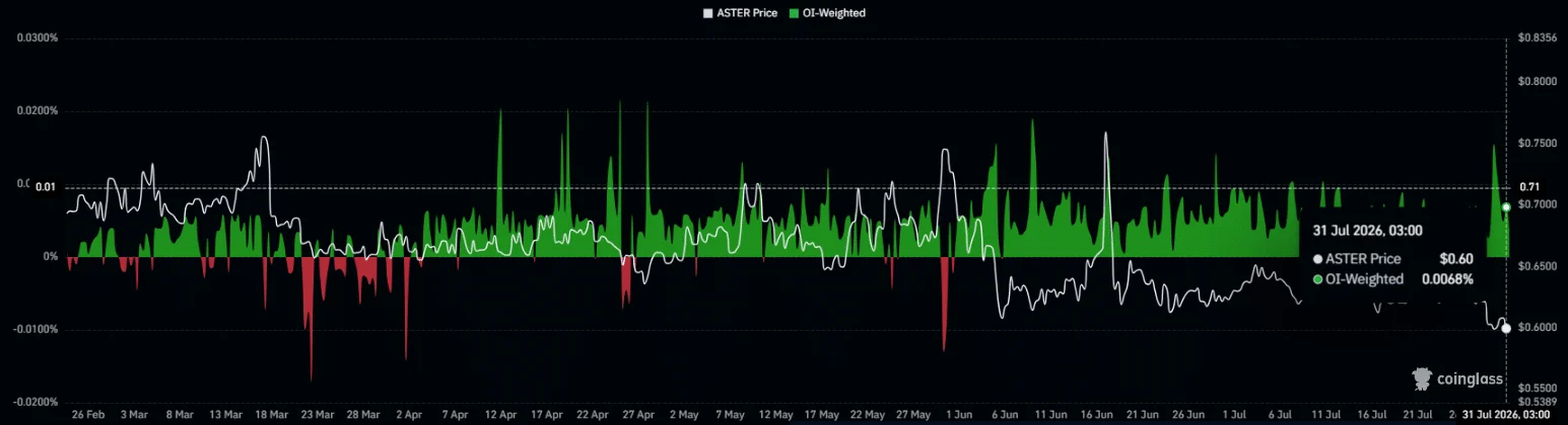 Giá ASTER sẽ ra sao sau đợt mở khóa token 1,4 triệu USD? - Tin Tức Bitcoin - Cập Nhật Tin Tức Coin Mới Nhất 24/7 2026 Aster funding rate