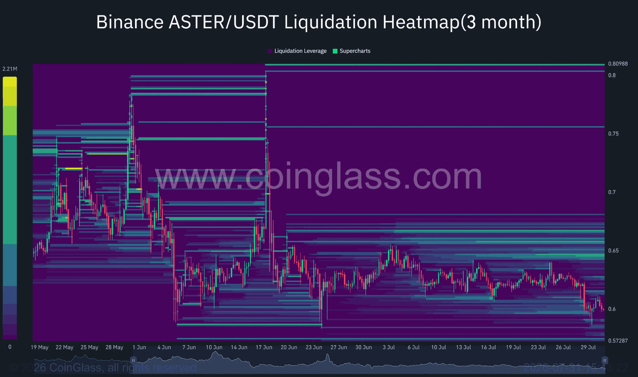 Giá ASTER sẽ ra sao sau đợt mở khóa token 1,4 triệu USD? - Tin Tức Bitcoin - Cập Nhật Tin Tức Coin Mới Nhất 24/7 2026 Aster liquidation Heat map