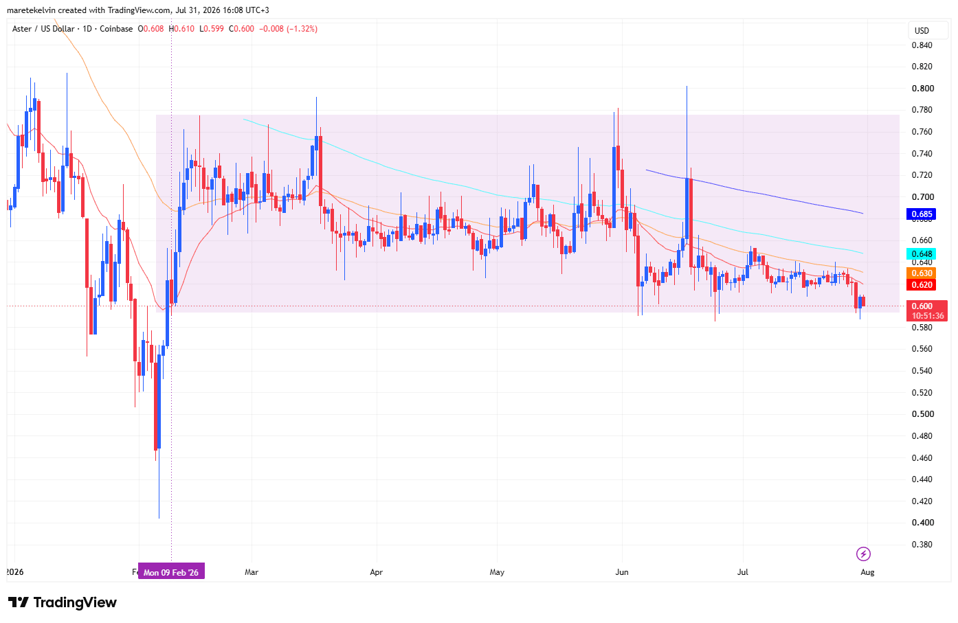 Giá ASTER sẽ ra sao sau đợt mở khóa token 1,4 triệu USD? - Tin Tức Bitcoin - Cập Nhật Tin Tức Coin Mới Nhất 24/7 2026 Aster Price analysis