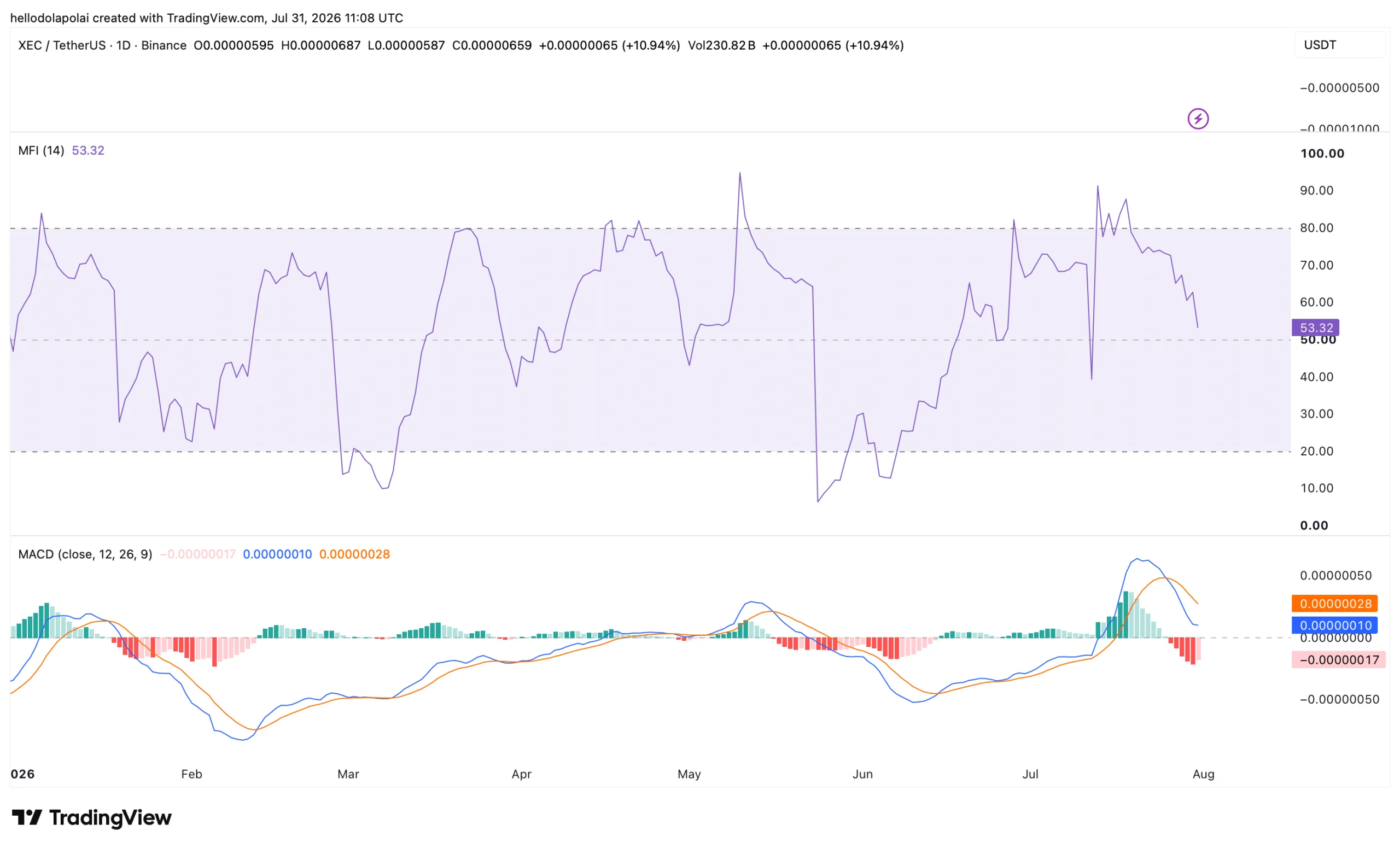 XEC tăng 40% nhưng phát tín hiệu cảnh báo nhà giao dịch - Tin Tức Bitcoin - Cập Nhật Tin Tức Coin Mới Nhất 24/7 2026 XEC MACD and MFI indicator analysis.