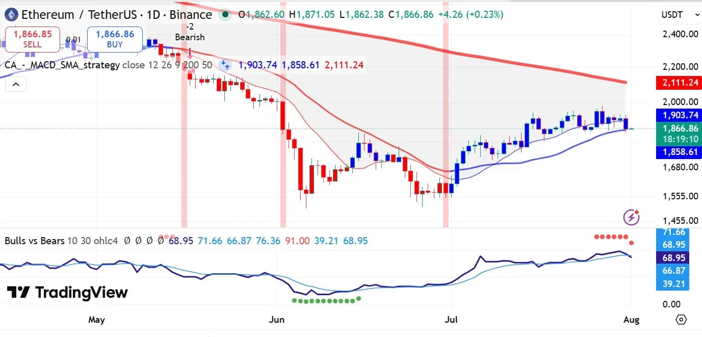 Giải mã giao dịch chuyển ETH trị giá 499,6 triệu USD của Fidelity - Tin Tức Bitcoin - Cập Nhật Tin Tức Coin Mới Nhất 24/7 2026 Ethereum MACD & BvB