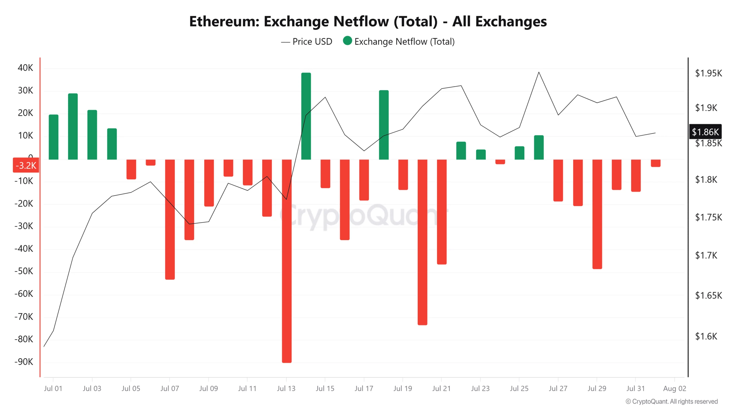 Giải mã giao dịch chuyển ETH trị giá 499,6 triệu USD của Fidelity - Tin Tức Bitcoin - Cập Nhật Tin Tức Coin Mới Nhất 24/7 2026 Ethereum exchange netflow
