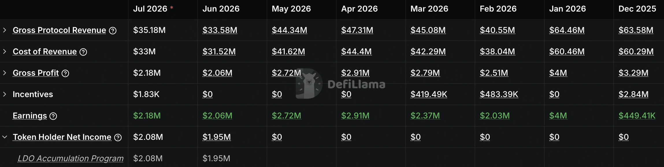 Token holder incentive chart. 