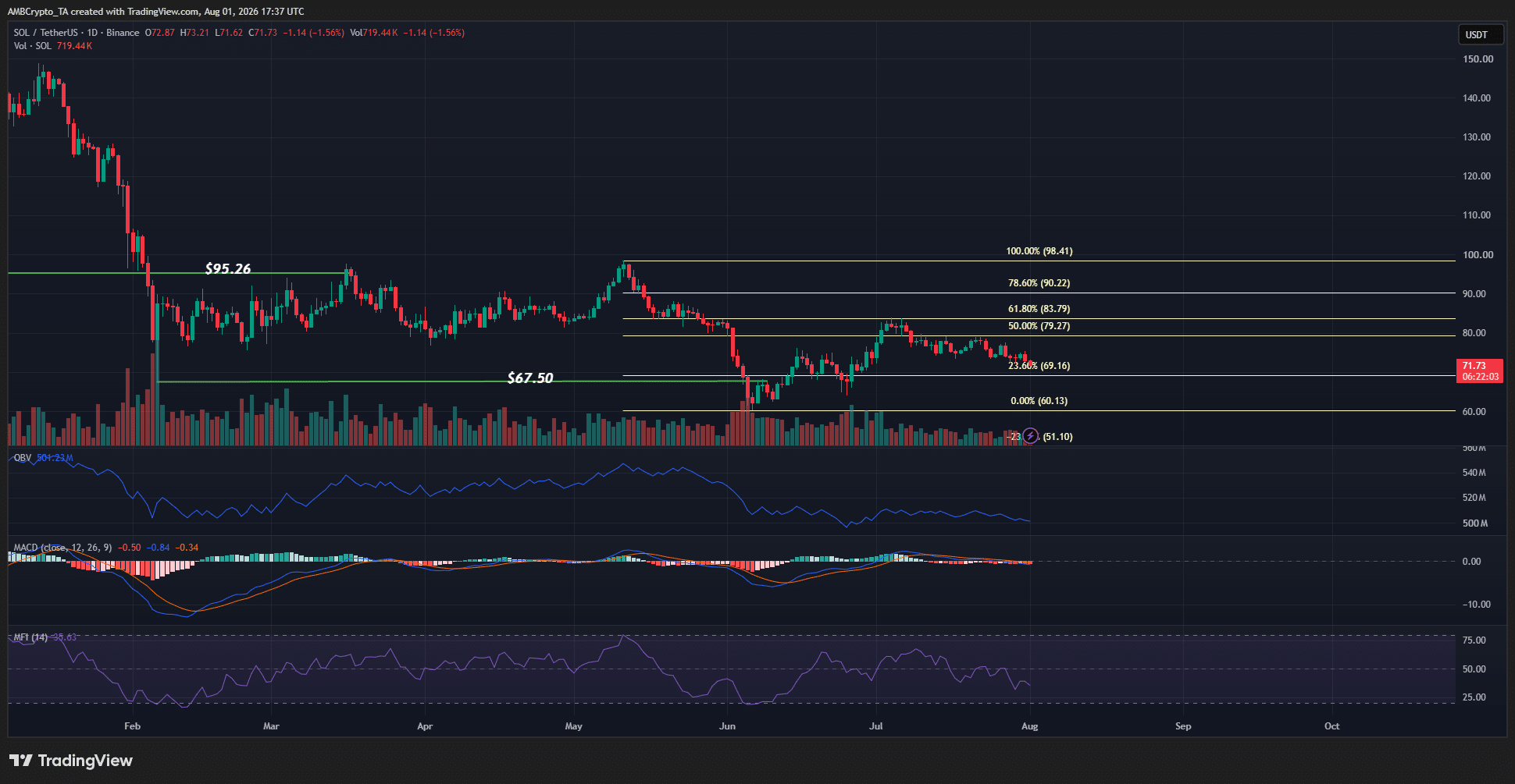 Solana có giữ được 60 USD khi nguy cơ giảm kéo dài trong tháng 8? - Tin Tức Bitcoin - Cập Nhật Tin Tức Coin Mới Nhất 24/7 2026 Solana 1-day Chart