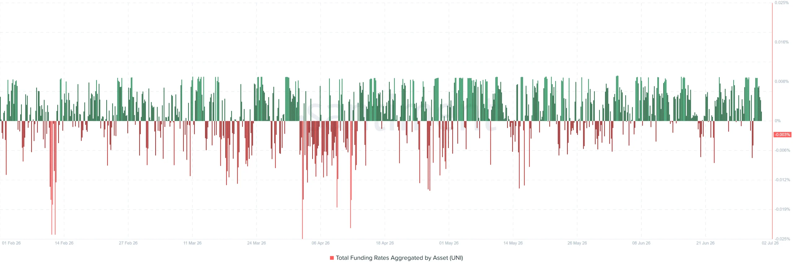 Funding Rate của UNI