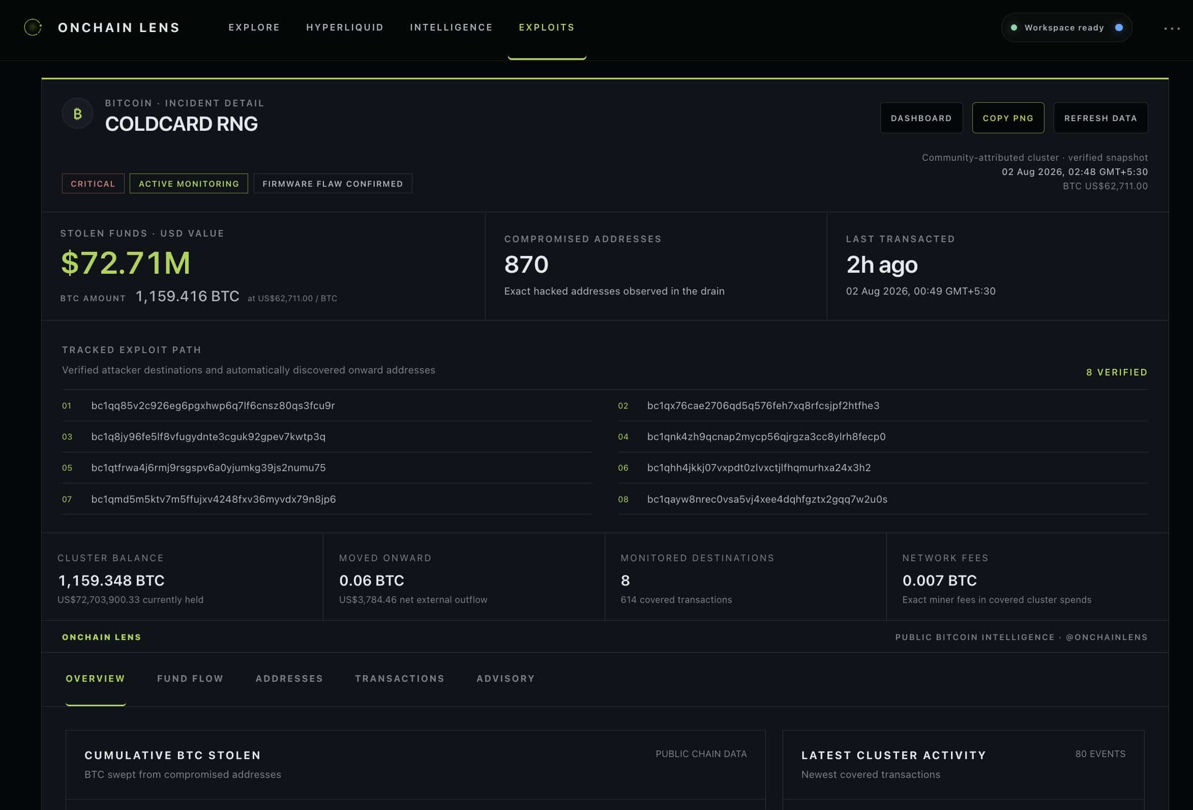Kẻ tấn công Coldcard vẫn giữ 88,6 triệu USD Bitcoin bị đánh cắp - Tin Tức Bitcoin - Cập Nhật Tin Tức Coin Mới Nhất 24/7 2026 Kẻ tấn công Coldcard vẫn giữ 88,6 triệu USD Bitcoin bị đánh cắp - Tin Tức Bitcoin - Cập Nhật Tin Tức Coin Mới Nhất 24/7 2026