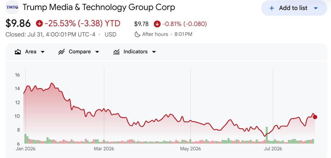 Trump media stock price