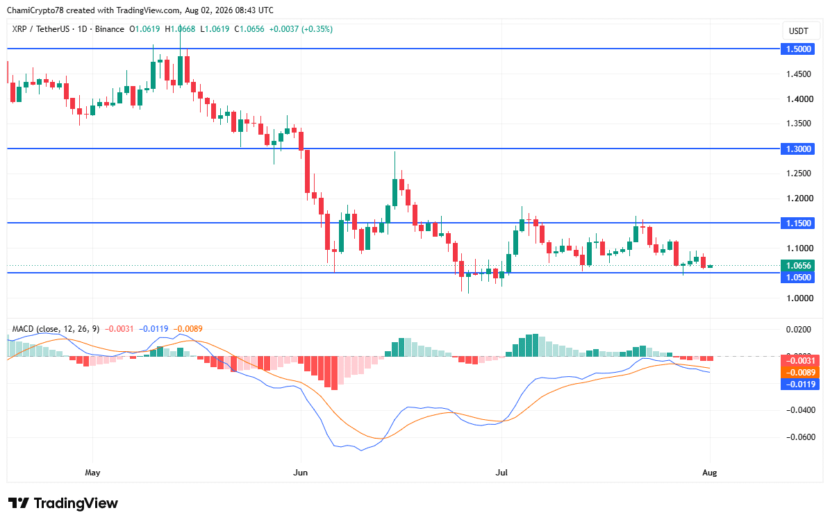 XRP có giữ được hỗ trợ chính sau Ripple mở khóa 1,06 tỷ USD token? - Tin Tức Bitcoin - Cập Nhật Tin Tức Coin Mới Nhất 24/7 2026 XRP price action