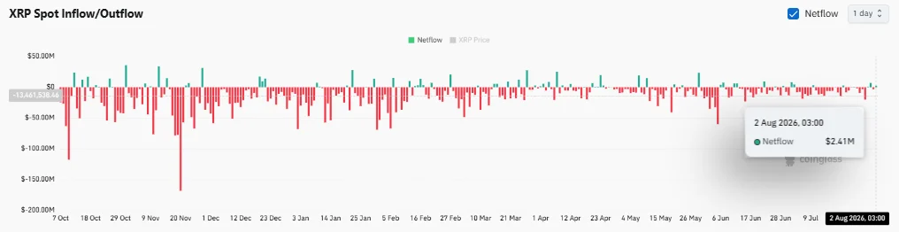 XRP có giữ được hỗ trợ chính sau Ripple mở khóa 1,06 tỷ USD token? - Tin Tức Bitcoin - Cập Nhật Tin Tức Coin Mới Nhất 24/7 2026 XRP có giữ được hỗ trợ chính sau Ripple mở khóa 1,06 tỷ USD token? - Tin Tức Bitcoin - Cập Nhật Tin Tức Coin Mới Nhất 24/7 2026