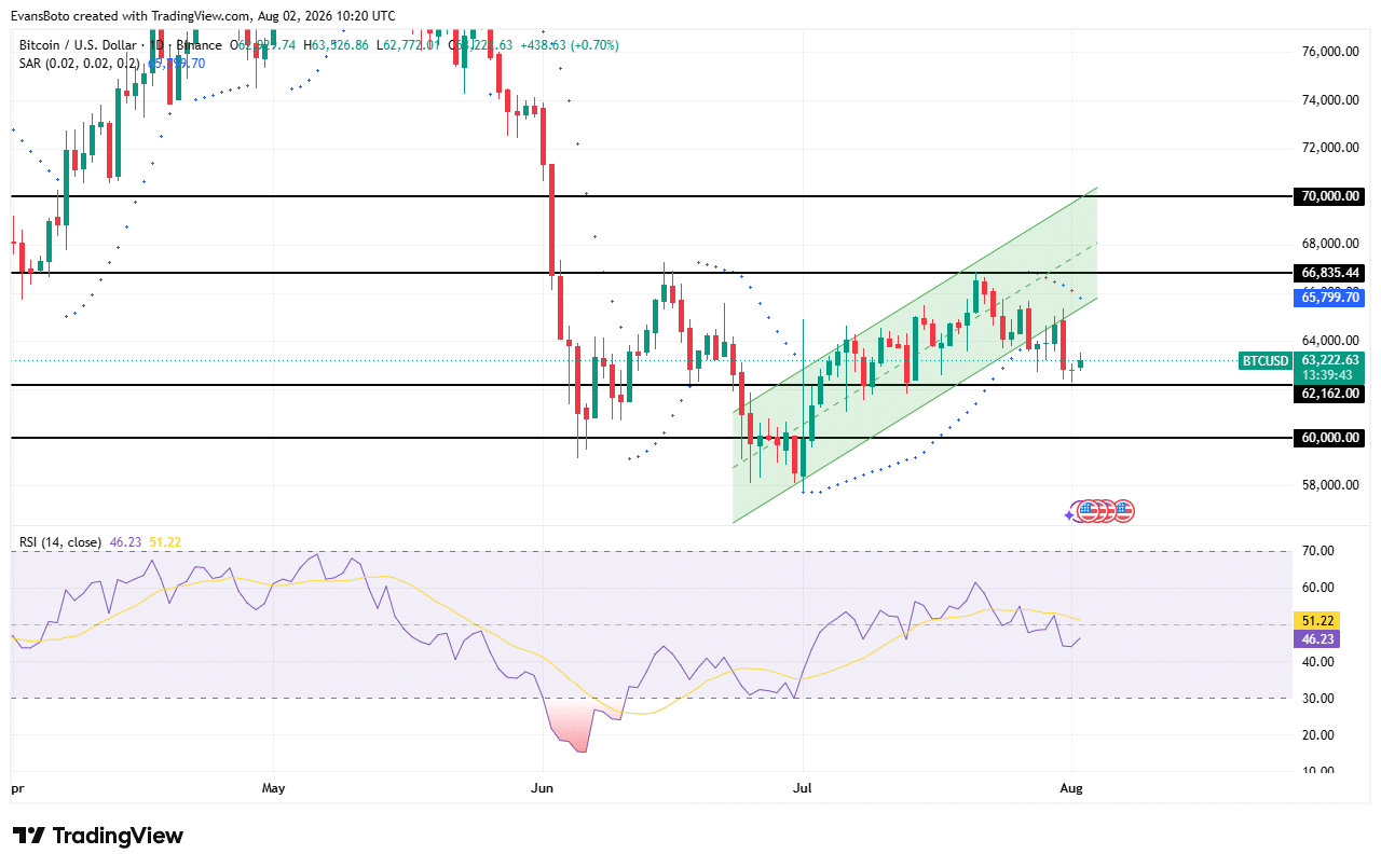 BTC price action