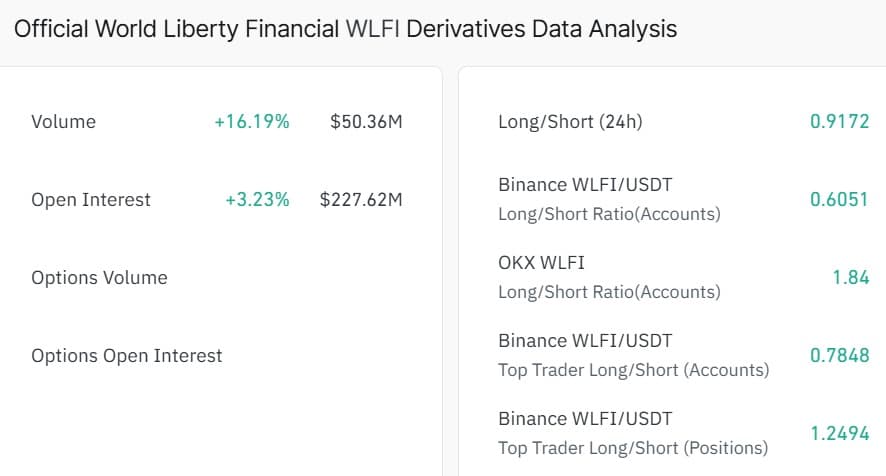 World Liberty Financial derivatives