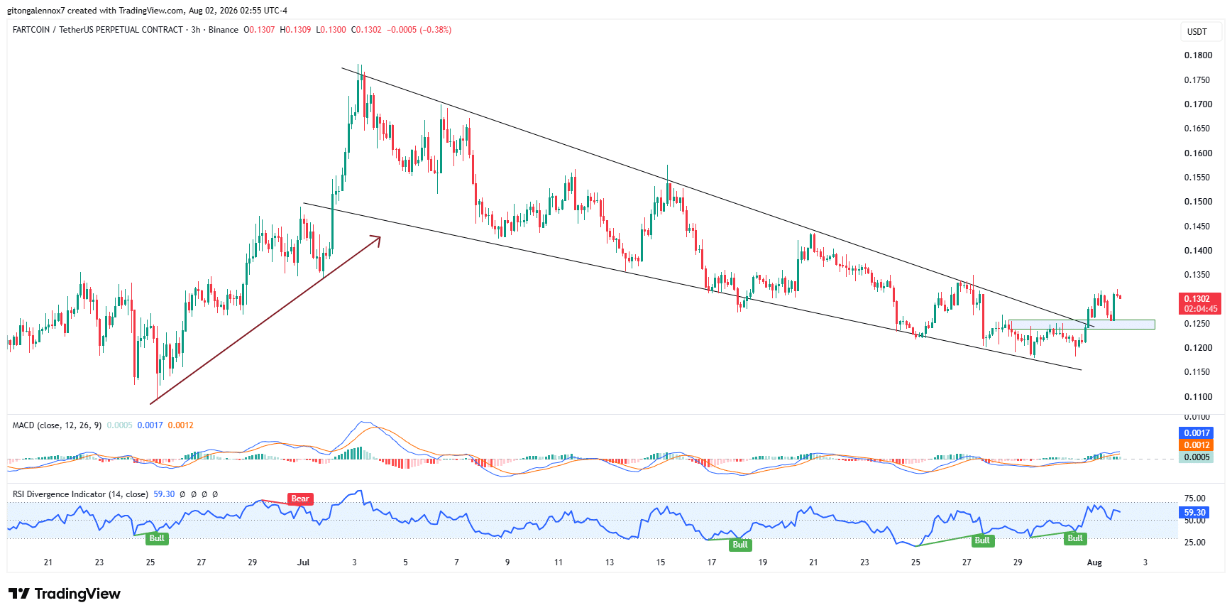 Cá voi FARTCOIN mua đòn bẩy 2,16 triệu USD, giá đảo chiều? - Tin Tức Bitcoin - Cập Nhật Tin Tức Coin Mới Nhất 24/7 2026 FARTCOIN