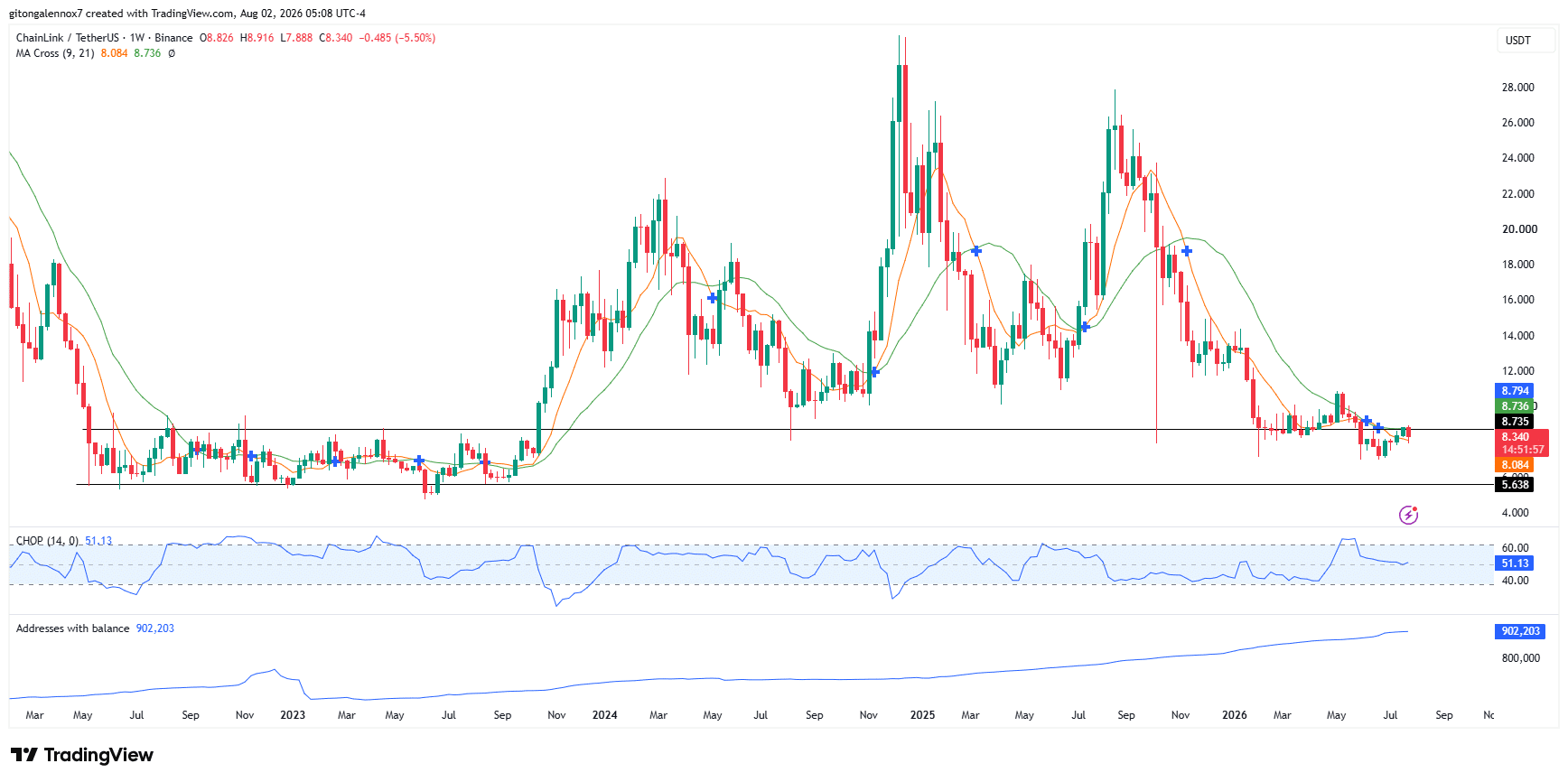 Cá voi Chainlink mua thêm 22 triệu USD LINK, giá 20 USD còn khả thi? - Tin Tức Bitcoin - Cập Nhật Tin Tức Coin Mới Nhất 24/7 2026 Chainlink LINK