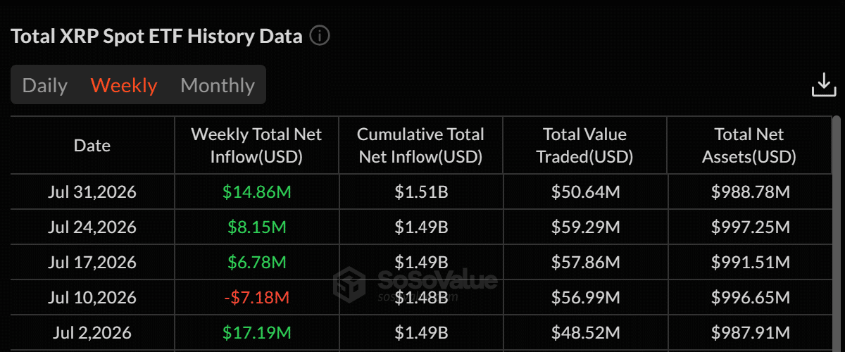 XRP hôm nay: ETF hút vốn 3 tuần, kháng cự 1,10 USD tiếp theo? - Tin Tức Bitcoin - Cập Nhật Tin Tức Coin Mới Nhất 24/7 2026 XRP hôm nay: ETF hút vốn 3 tuần, kháng cự 1,10 USD tiếp theo? - Tin Tức Bitcoin - Cập Nhật Tin Tức Coin Mới Nhất 24/7 2026