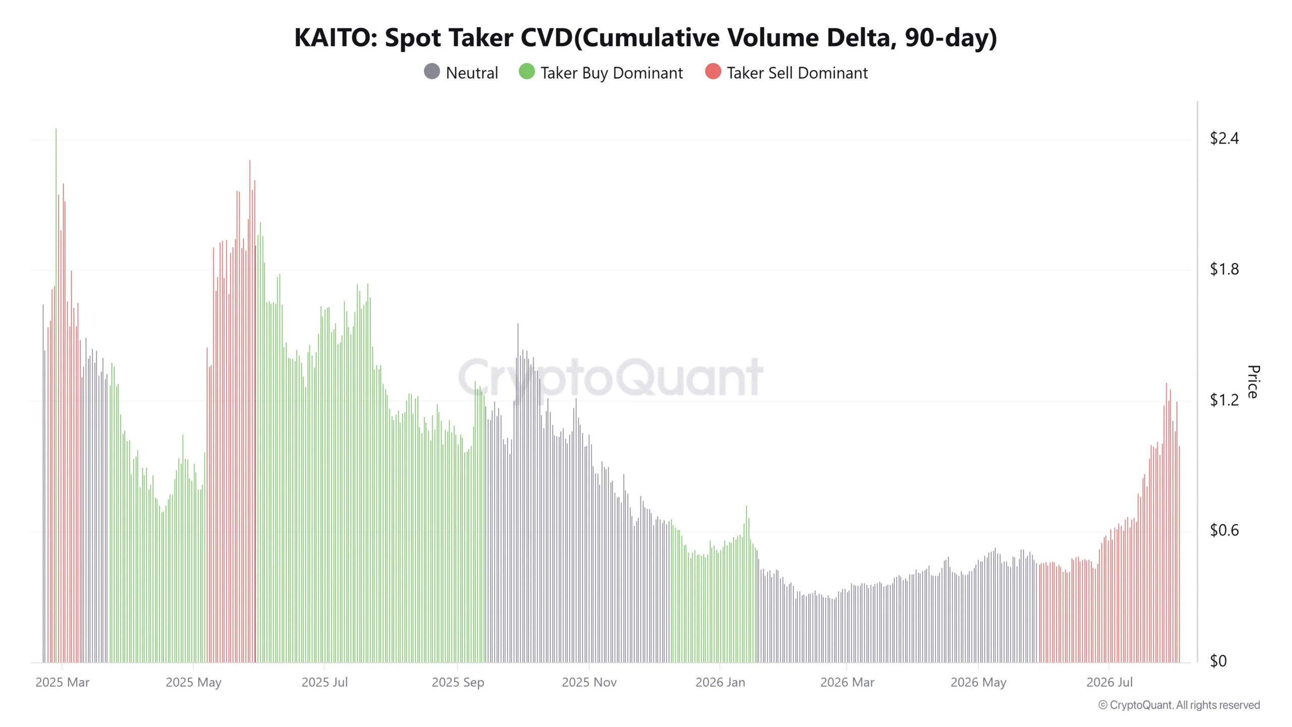 KAITO giảm 20% khi dòng tiền Spot tăng: Liệu còn giảm tiếp? - Tin Tức Bitcoin - Cập Nhật Tin Tức Coin Mới Nhất 24/7 2026