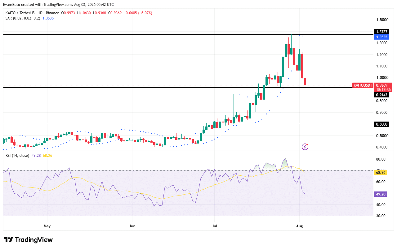 KAITO price action