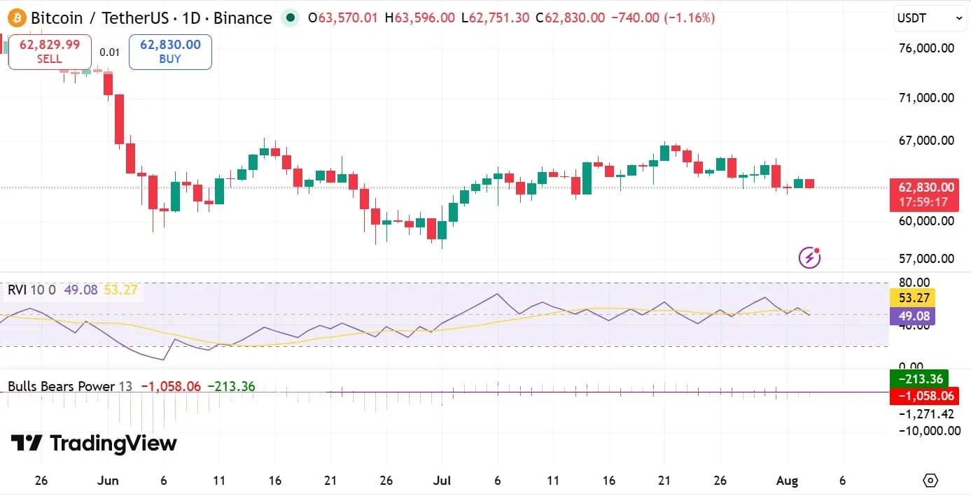 Cá voi Bitcoin mở long 86 triệu USD, BTC sẽ rơi về 60.000 USD? - Tin Tức Bitcoin - Cập Nhật Tin Tức Coin Mới Nhất 24/7 2026 Chỉ số RVI của Bitcoin