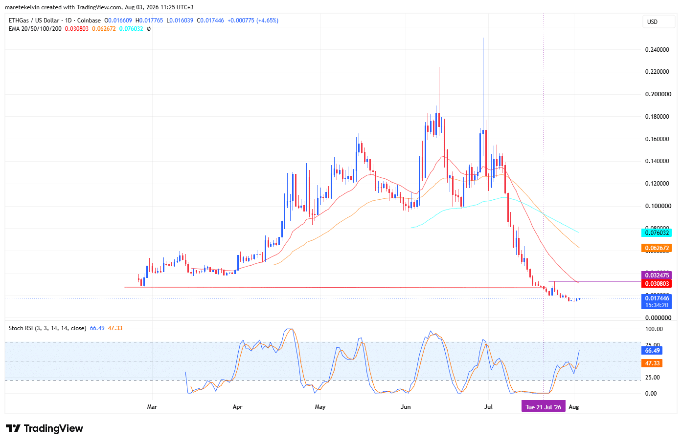 GWEI price analysis