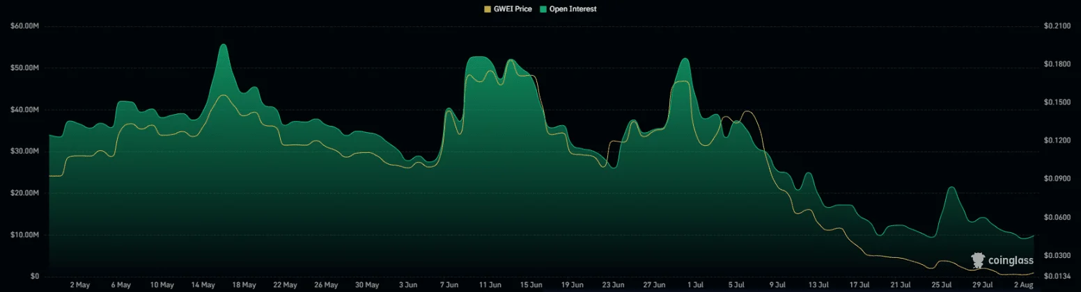 ETHgas Open interest