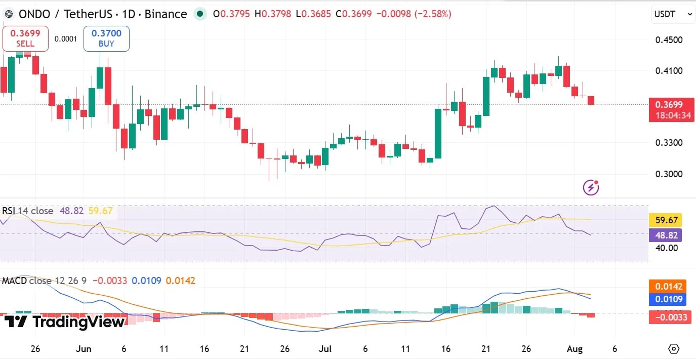 Đội ngũ ONDO xả 20 triệu token, giá mất hỗ trợ: Bò trụ vững? - Tin Tức Bitcoin - Cập Nhật Tin Tức Coin Mới Nhất 24/7 2026 ONDO MACD & RSI