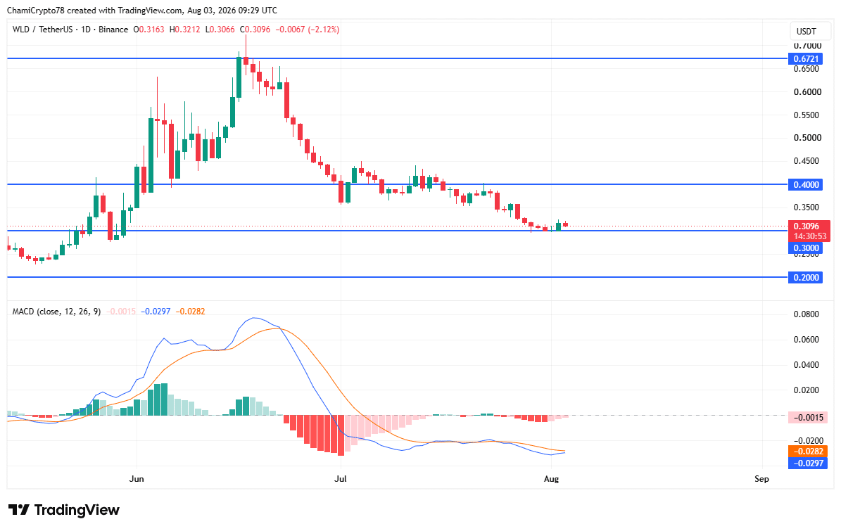WLD price action