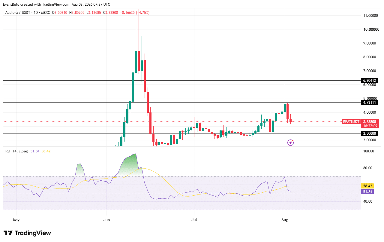 Đợt điều chỉnh 20% của BEAT có phải tín hiệu đầu tiên của đà giảm? - Tin Tức Bitcoin - Cập Nhật Tin Tức Coin Mới Nhất 24/7 2026 Đợt điều chỉnh 20% của BEAT có phải tín hiệu đầu tiên của đà giảm? - Tin Tức Bitcoin - Cập Nhật Tin Tức Coin Mới Nhất 24/7 2026