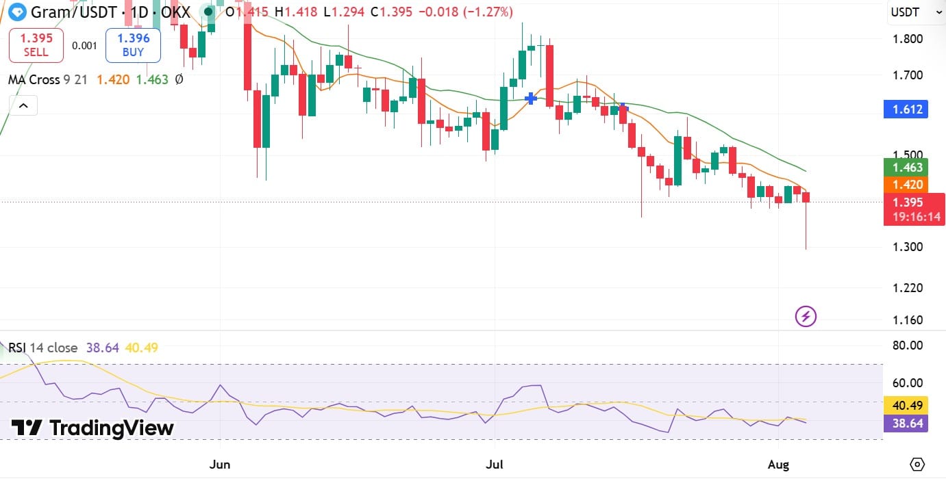 GRAM giảm còn 1,29 USD khi Telegram biến mất khỏi App Store - Tin Tức Bitcoin - Cập Nhật Tin Tức Coin Mới Nhất 24/7 2026 GRAM RSI & MA Cross