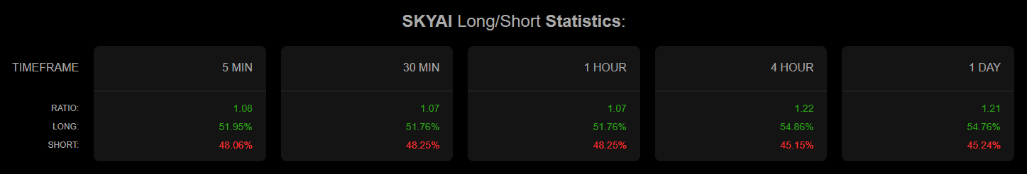 SKYAI tăng 44%, hướng tới 0,15 USD nhưng còn nhiều rào cản - Tin Tức Bitcoin - Cập Nhật Tin Tức Coin Mới Nhất 24/7 2026 SKYAI long short ratio