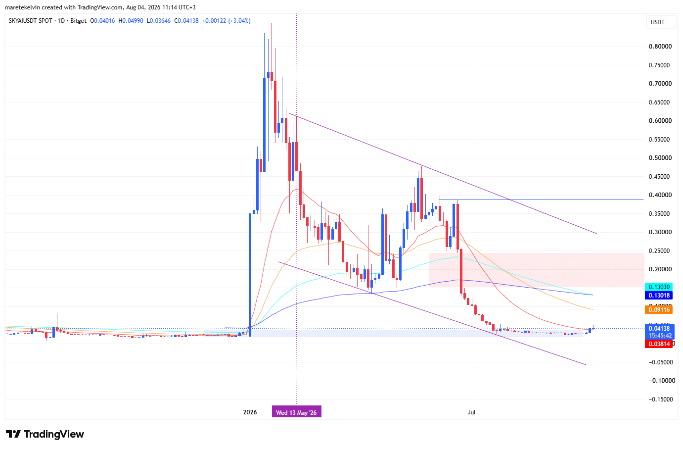 SKYAI tăng 44%, hướng tới 0,15 USD nhưng còn nhiều rào cản - Tin Tức Bitcoin - Cập Nhật Tin Tức Coin Mới Nhất 24/7 2026 SKYAI price analysis
