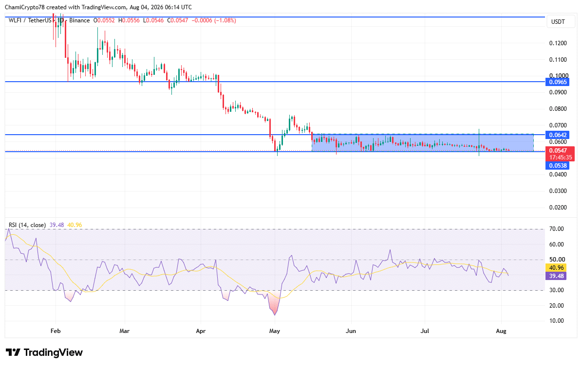Kho bạc WLFI chuyển 110 triệu USD, nguồn cung sàn chưa tăng: Giờ sao? - Tin Tức Bitcoin - Cập Nhật Tin Tức Coin Mới Nhất 24/7 2026 WLFI price action