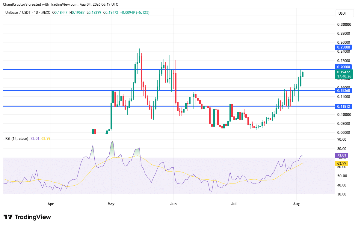 Unibase (UB) tăng 11%, khối lượng giảm 39%: phe bò lo ngại? - Tin Tức Bitcoin - Cập Nhật Tin Tức Coin Mới Nhất 24/7 2026 Unibase price action