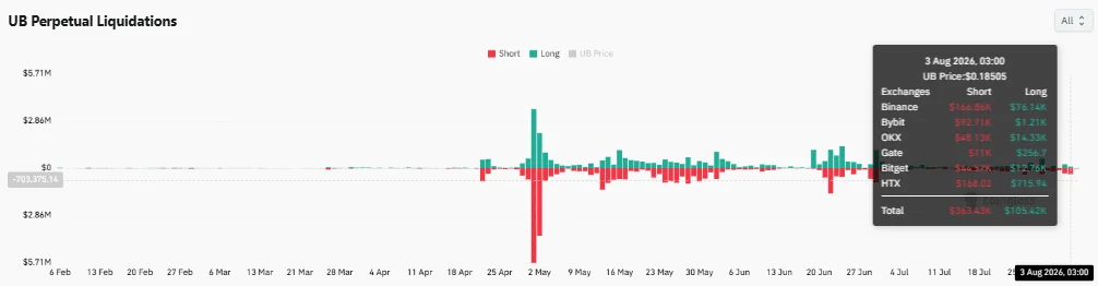 Unibase (UB) tăng 11%, khối lượng giảm 39%: phe bò lo ngại? - Tin Tức Bitcoin - Cập Nhật Tin Tức Coin Mới Nhất 24/7 2026 Unibase (UB) tăng 11%, khối lượng giảm 39%: phe bò lo ngại? - Tin Tức Bitcoin - Cập Nhật Tin Tức Coin Mới Nhất 24/7 2026