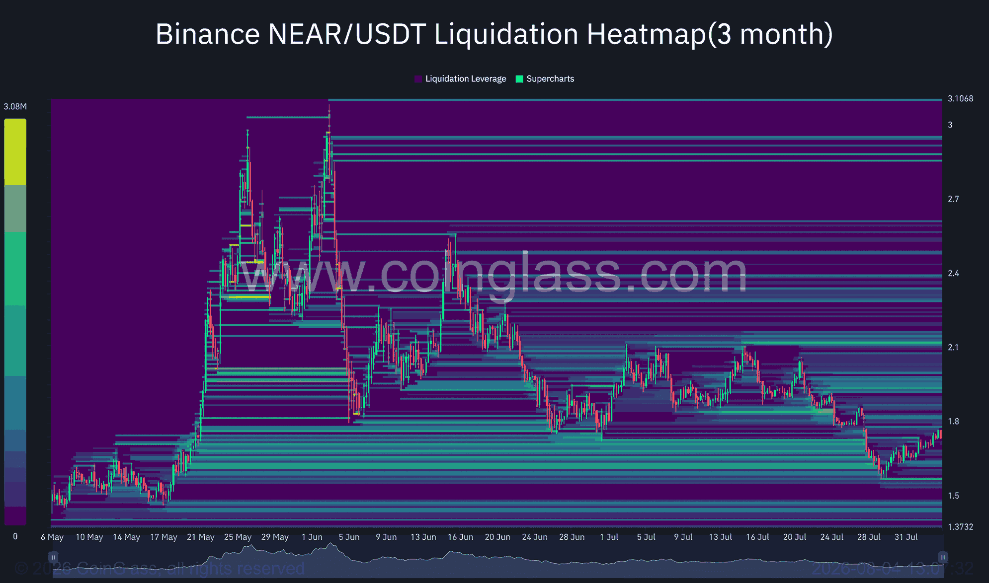NEAR Liquidation Heat Map