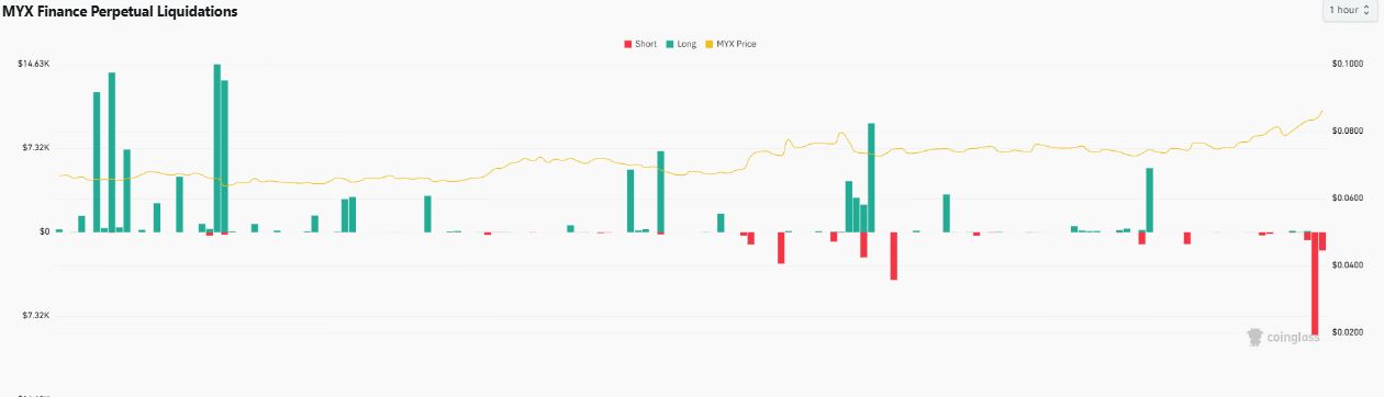 MYX Finance tăng 13% sau bứt phá – Phe mua có thể đẩy giá vượt 0,12 USD? - Tin Tức Bitcoin - Cập Nhật Tin Tức Coin Mới Nhất 24/7 2026 MYX Finance
