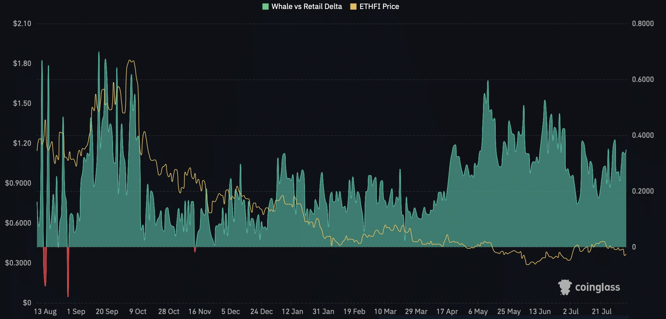 Cá voi rút vốn khiến ETHFI giảm hai chữ số - Tin Tức Bitcoin - Cập Nhật Tin Tức Coin Mới Nhất 24/7 2026 Whale retail delta