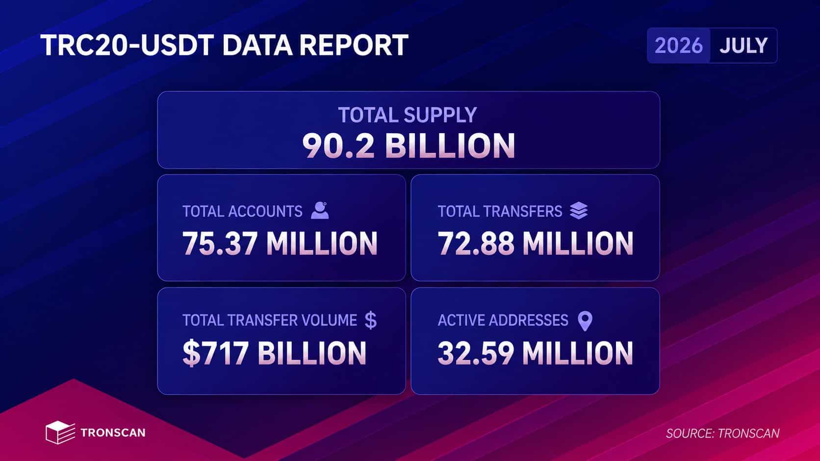 TRON chạm mốc 15 tỷ, áp lực mua giảm: TRX về 0,332 USD? - Tin Tức Bitcoin - Cập Nhật Tin Tức Coin Mới Nhất 24/7 2026 TRONTRX